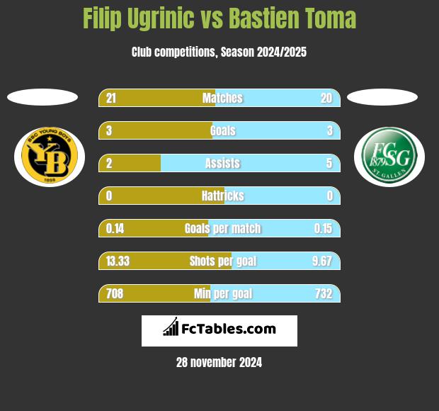 Filip Ugrinic vs Bastien Toma h2h player stats