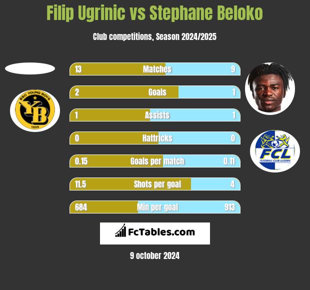 Filip Ugrinic vs Stephane Beloko h2h player stats