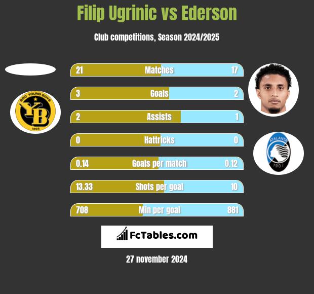 Filip Ugrinic vs Ederson h2h player stats