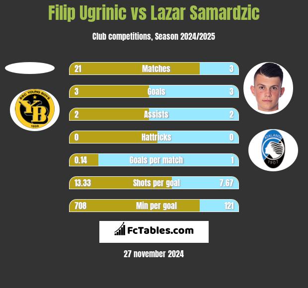 Filip Ugrinic vs Lazar Samardzic h2h player stats