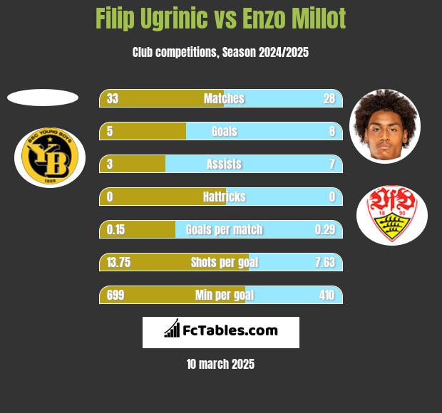 Filip Ugrinic vs Enzo Millot h2h player stats