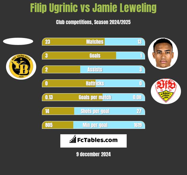 Filip Ugrinic vs Jamie Leweling h2h player stats