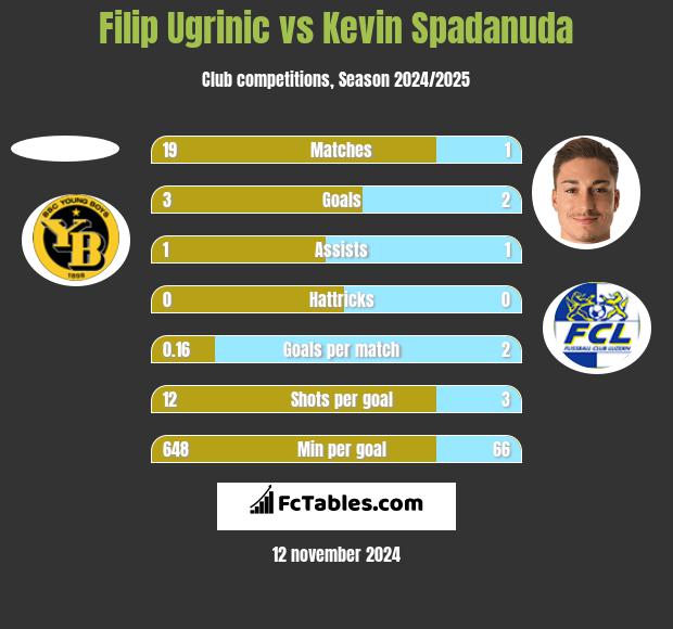 Filip Ugrinic vs Kevin Spadanuda h2h player stats