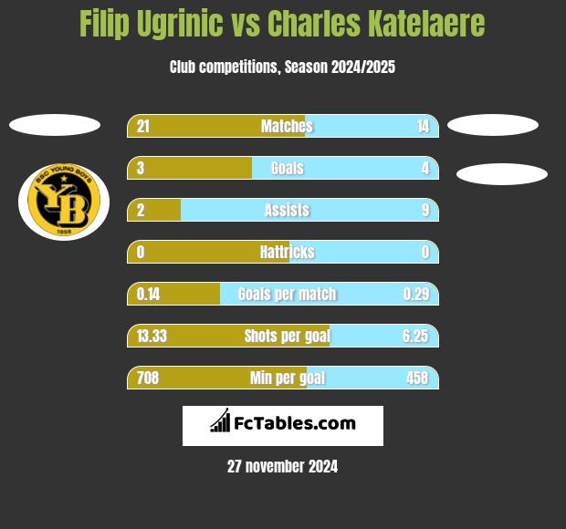 Filip Ugrinic vs Charles Katelaere h2h player stats