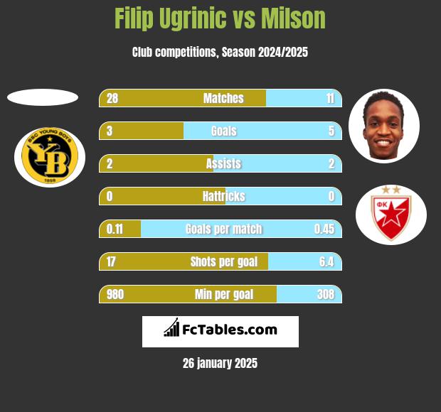 Filip Ugrinic vs Milson h2h player stats