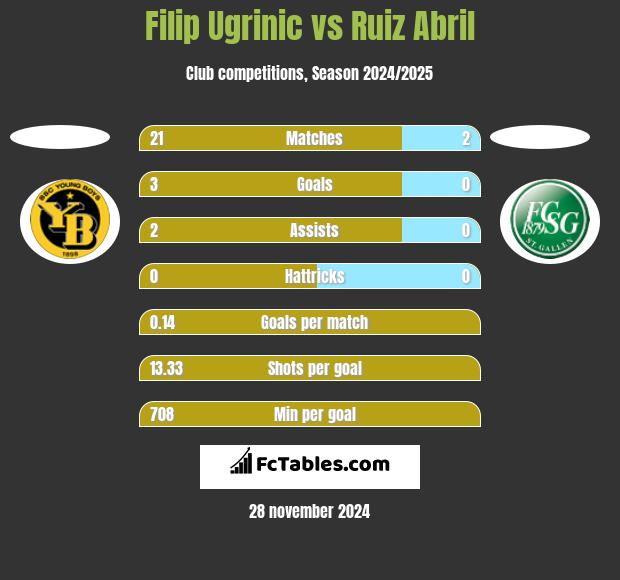 Filip Ugrinic vs Ruiz Abril h2h player stats