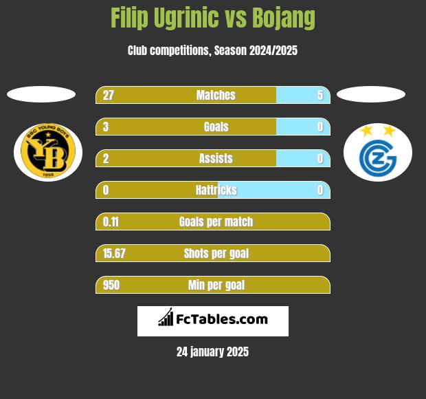 Filip Ugrinic vs Bojang h2h player stats