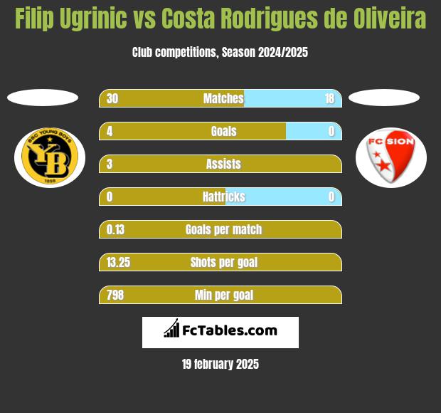 Filip Ugrinic vs Costa Rodrigues de Oliveira h2h player stats