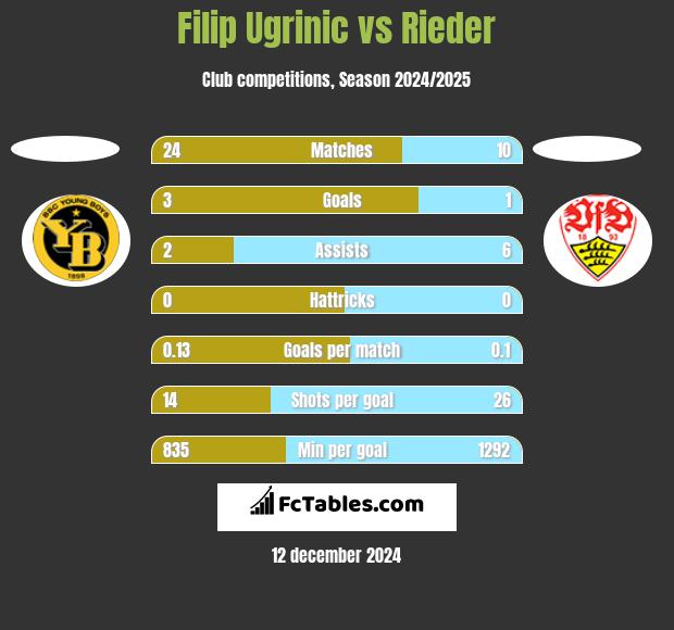 Filip Ugrinic vs Rieder h2h player stats