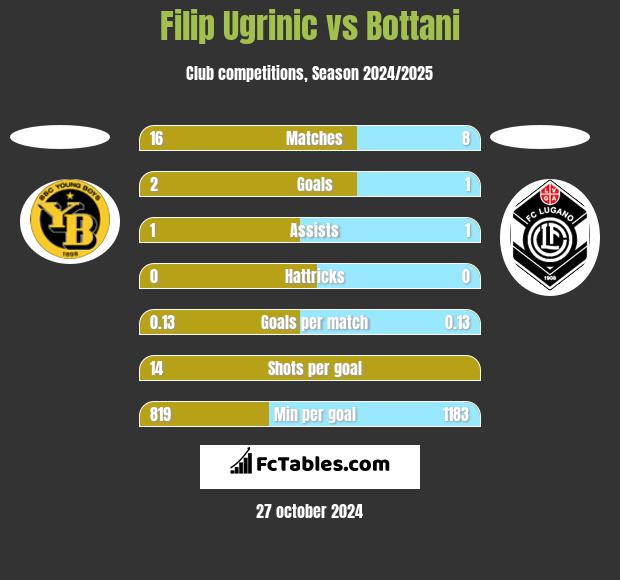 Filip Ugrinic vs Bottani h2h player stats