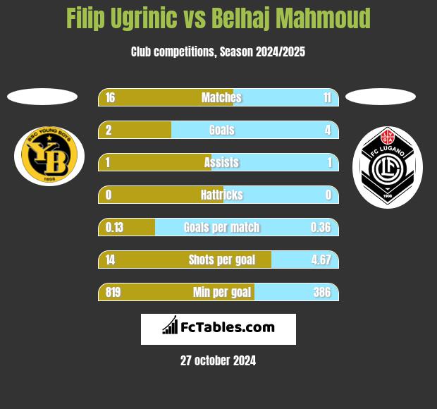 Filip Ugrinic vs Belhaj Mahmoud h2h player stats