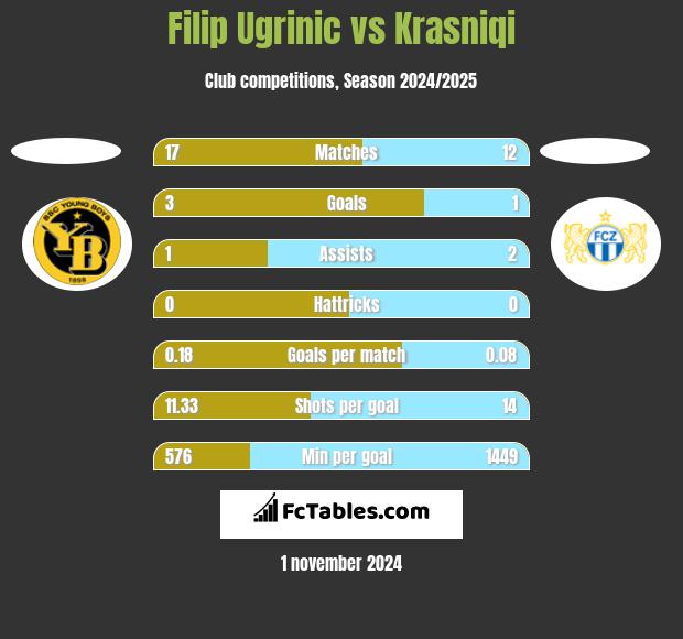 Filip Ugrinic vs Krasniqi h2h player stats