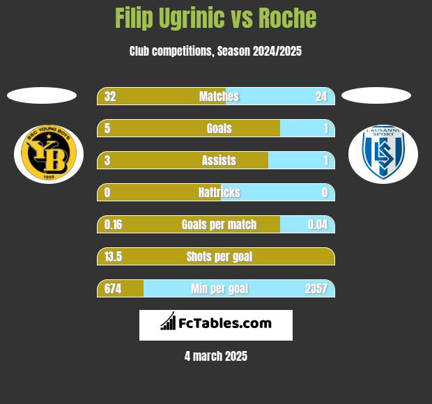 Filip Ugrinic vs Roche h2h player stats