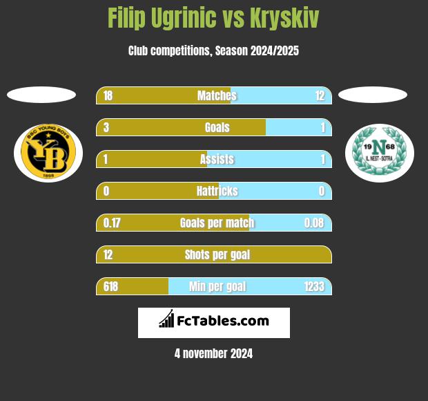 Filip Ugrinic vs Kryskiv h2h player stats