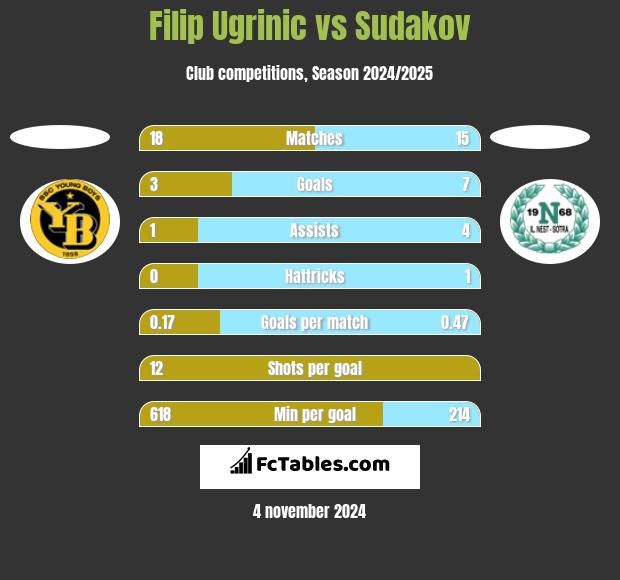 Filip Ugrinic vs Sudakov h2h player stats