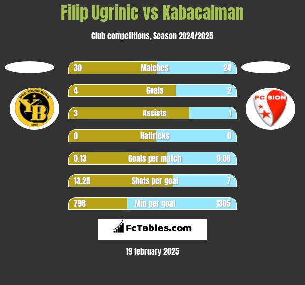 Filip Ugrinic vs Kabacalman h2h player stats