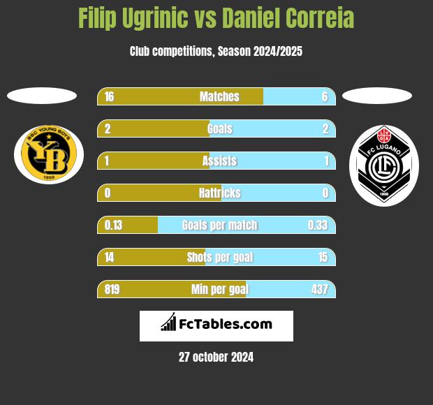 Filip Ugrinic vs Daniel Correia h2h player stats