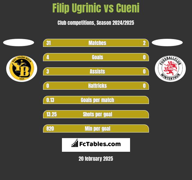 Filip Ugrinic vs Cueni h2h player stats