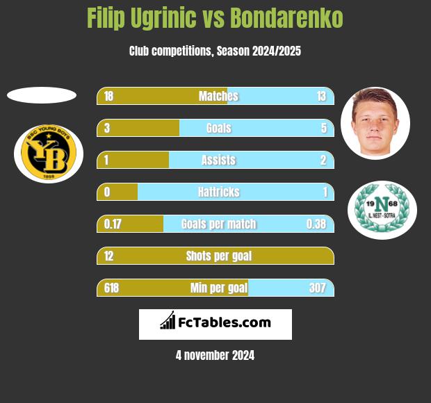 Filip Ugrinic vs Bondarenko h2h player stats