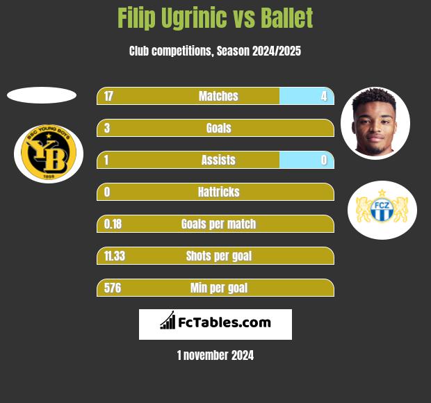 Filip Ugrinic vs Ballet h2h player stats