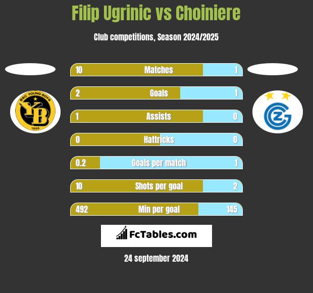 Filip Ugrinic vs Choiniere h2h player stats