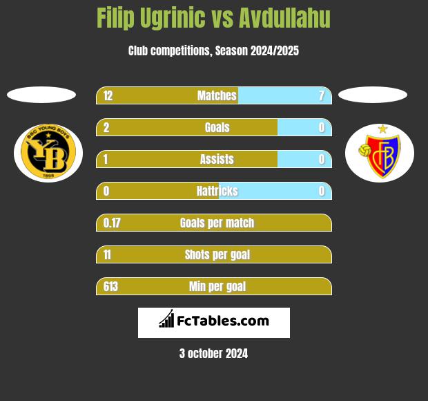 Filip Ugrinic vs Avdullahu h2h player stats