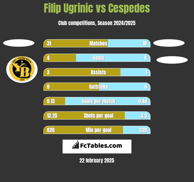 Filip Ugrinic vs Cespedes h2h player stats