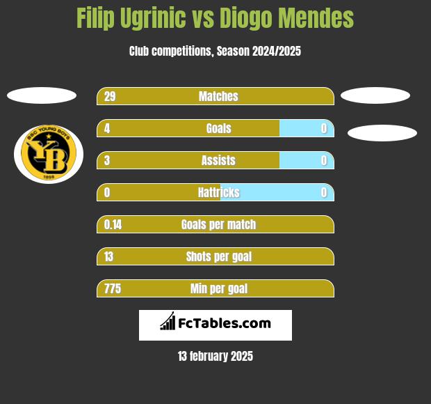 Filip Ugrinic vs Diogo Mendes h2h player stats