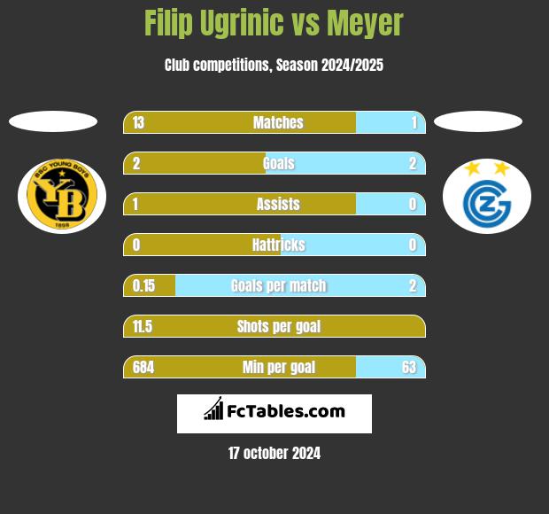 Filip Ugrinic vs Meyer h2h player stats