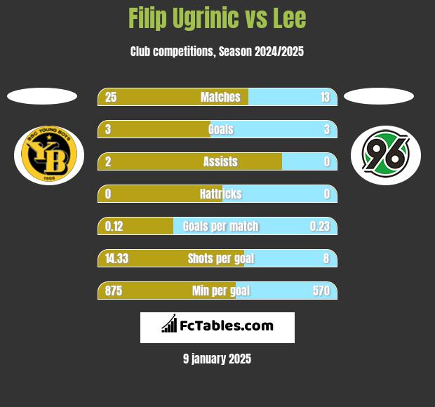 Filip Ugrinic vs Lee h2h player stats