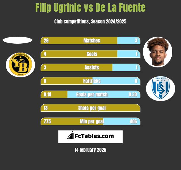 Filip Ugrinic vs De La Fuente h2h player stats