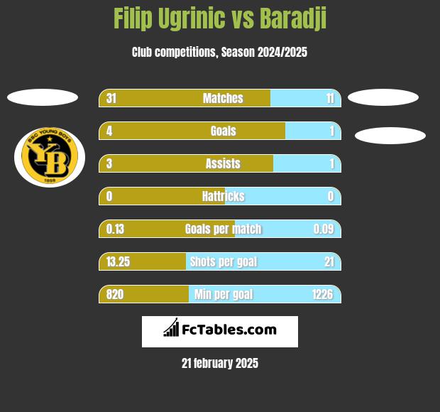 Filip Ugrinic vs Baradji h2h player stats