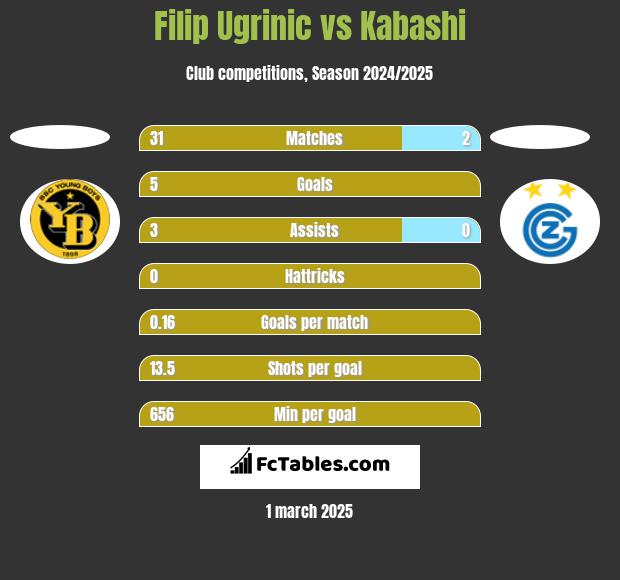 Filip Ugrinic vs Kabashi h2h player stats