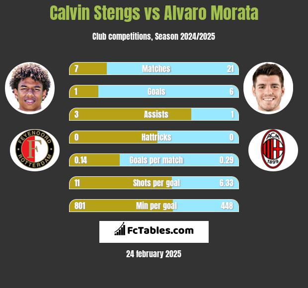 Calvin Stengs vs Alvaro Morata h2h player stats