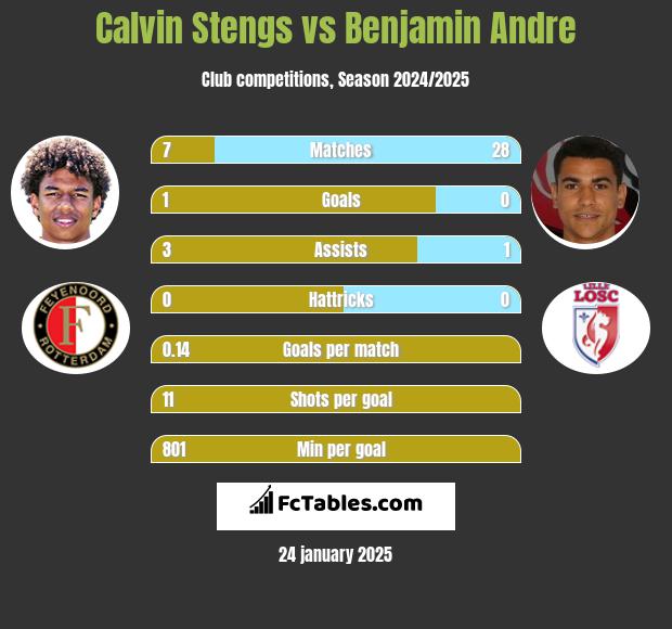 Calvin Stengs vs Benjamin Andre h2h player stats