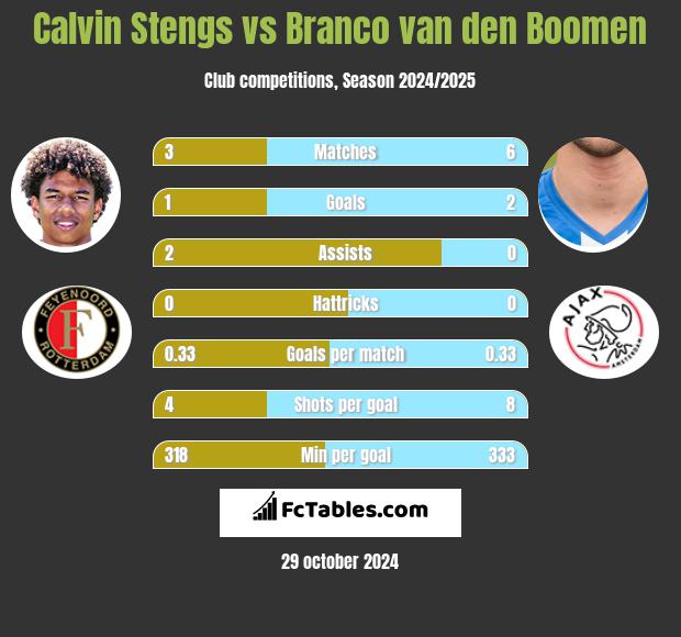 Calvin Stengs vs Branco van den Boomen h2h player stats