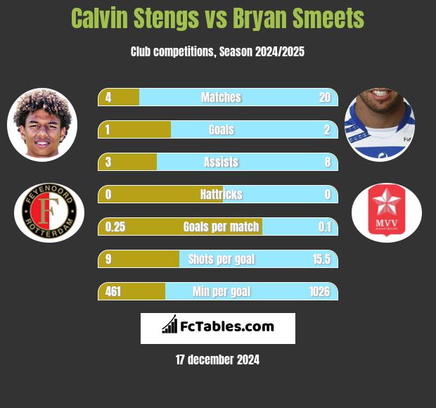 Calvin Stengs vs Bryan Smeets h2h player stats