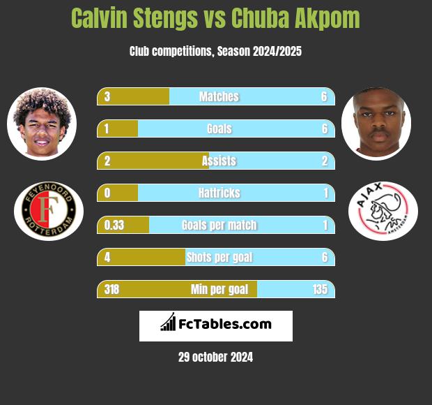 Calvin Stengs vs Chuba Akpom h2h player stats