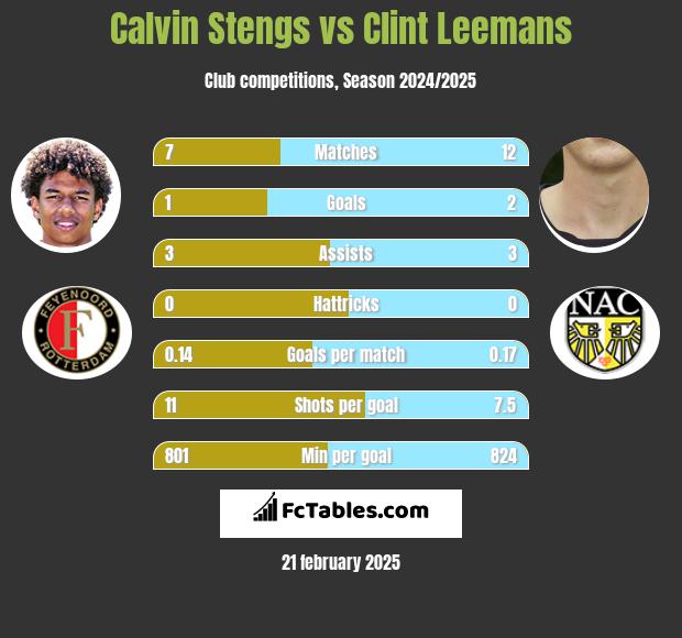 Calvin Stengs vs Clint Leemans h2h player stats