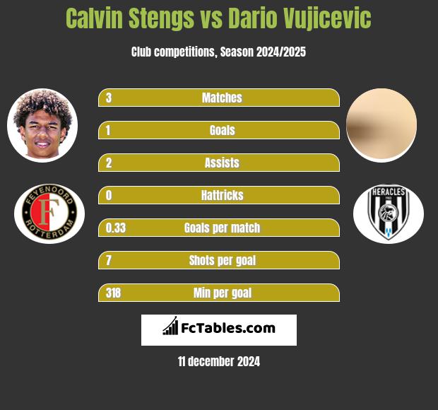 Calvin Stengs vs Dario Vujicevic h2h player stats