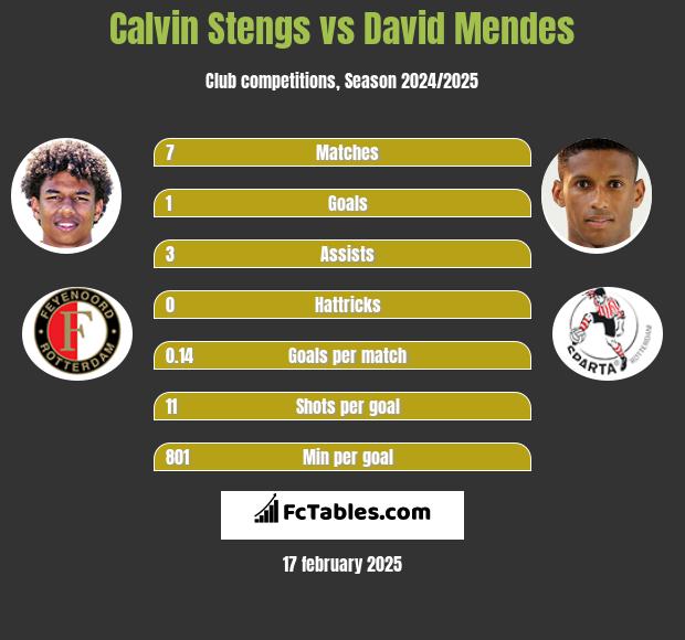 Calvin Stengs vs David Mendes h2h player stats