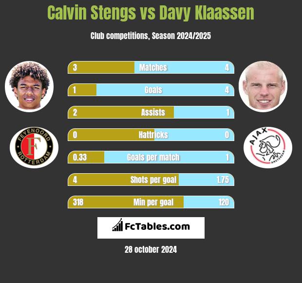 Calvin Stengs vs Davy Klaassen h2h player stats