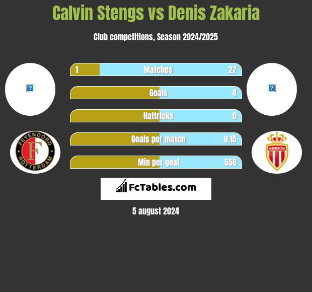 Calvin Stengs vs Denis Zakaria h2h player stats