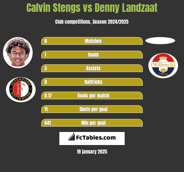 Calvin Stengs vs Denny Landzaat h2h player stats