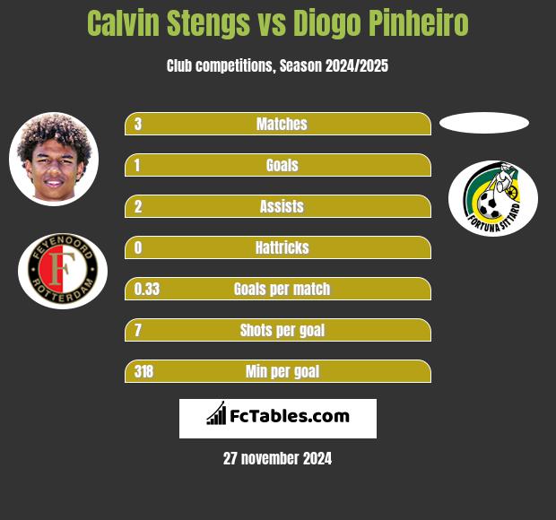 Calvin Stengs vs Diogo Pinheiro h2h player stats