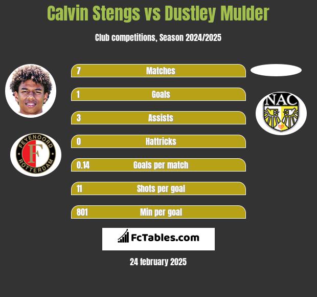 Calvin Stengs vs Dustley Mulder h2h player stats