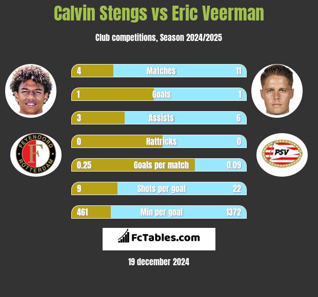 Calvin Stengs vs Eric Veerman h2h player stats