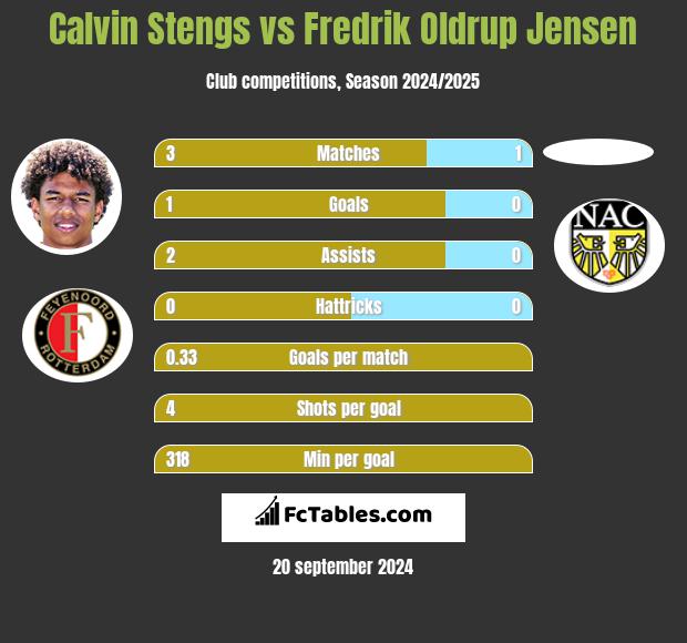 Calvin Stengs vs Fredrik Oldrup Jensen h2h player stats