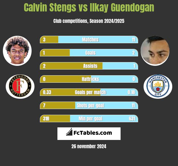 Calvin Stengs vs Ilkay Guendogan h2h player stats