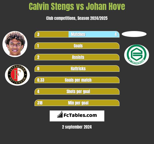 Calvin Stengs vs Johan Hove h2h player stats